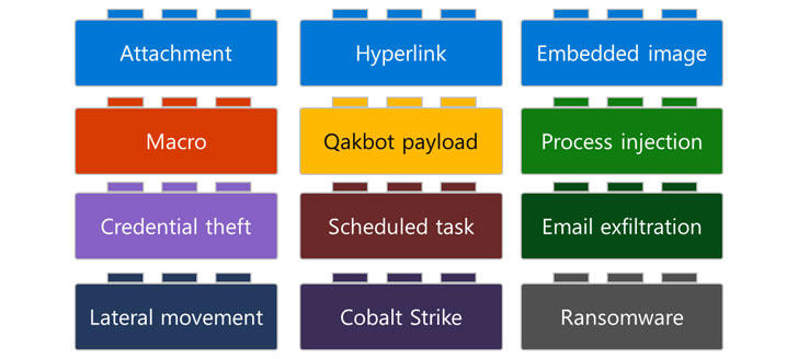 Qakbot Banking Trojan