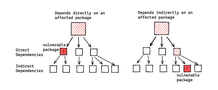 Log4j Vulnerability