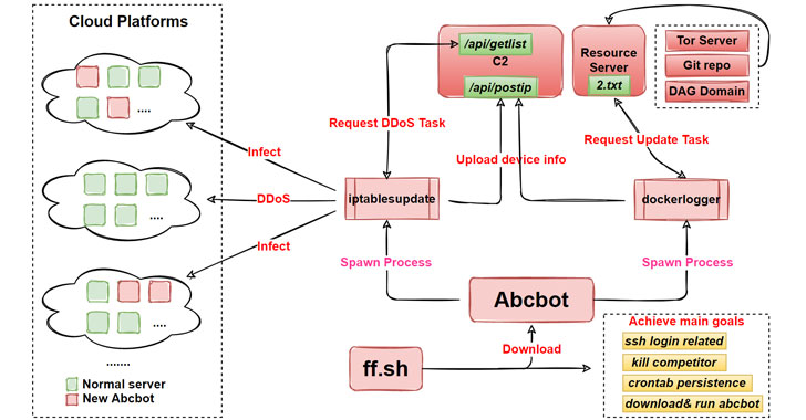 Abcbot — A New Evolving Wormable Botnet Malware Targeting Linux