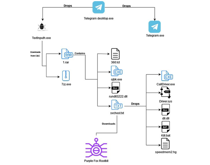 Telegram Messenger App