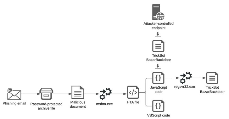 TrickBot Operators Partner with Shathak Attackers for Conti Ransomware