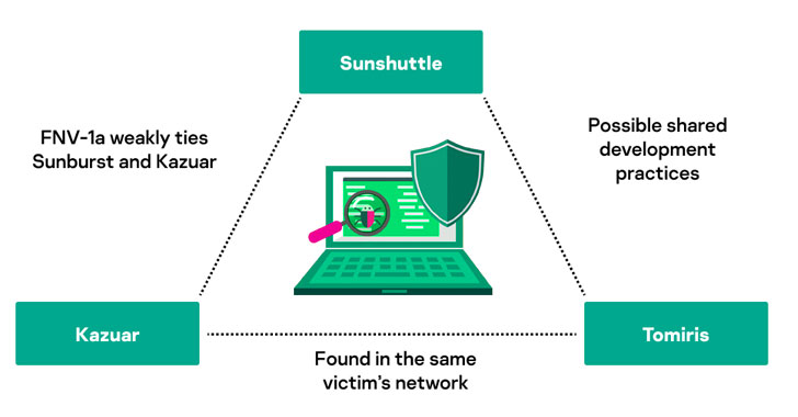 New Tomiris Backdoor Found Linked to Hackers Behind SolarWinds Cyberattack