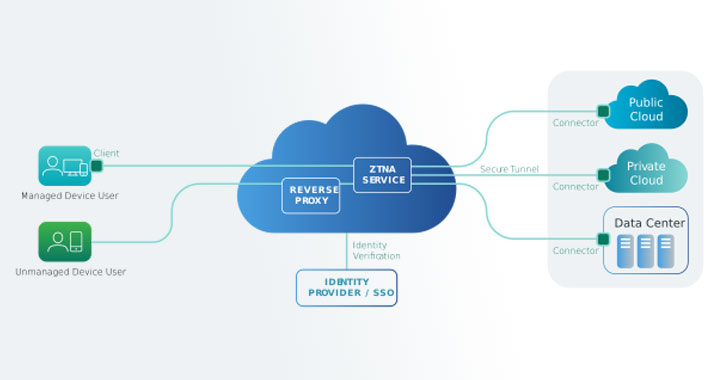 Zero Trust Network Access