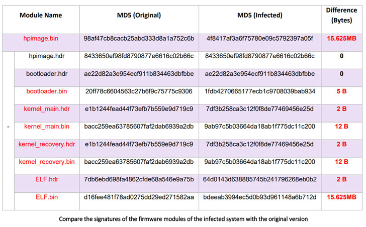 Ataques de limpeza de dados do ROOTKIT HP