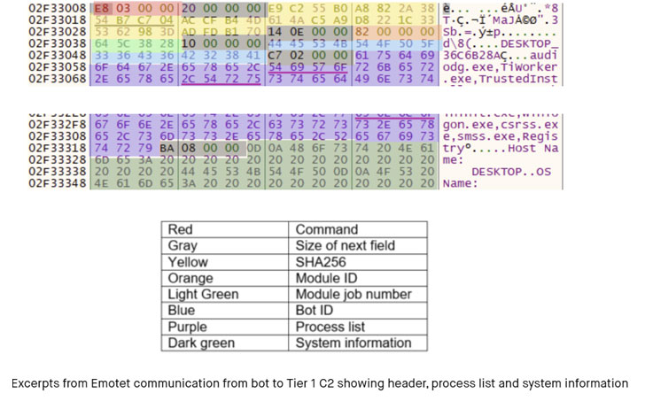 Emotet botnet malware