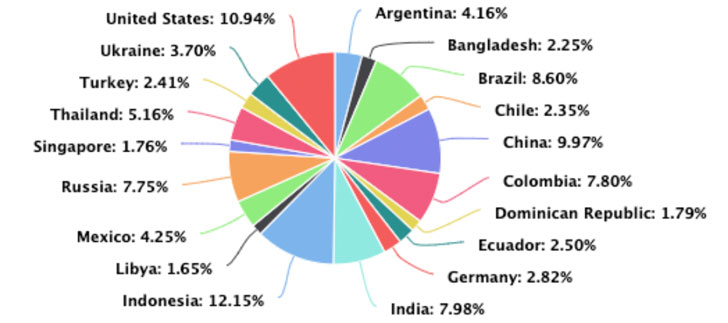 Ransom DDoS Extortion Attacks