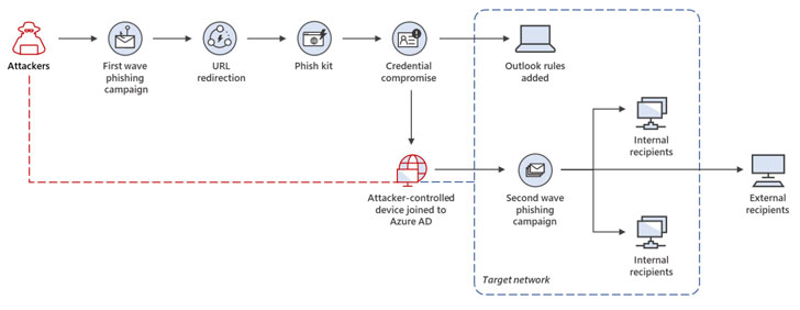 Lateral Phishing