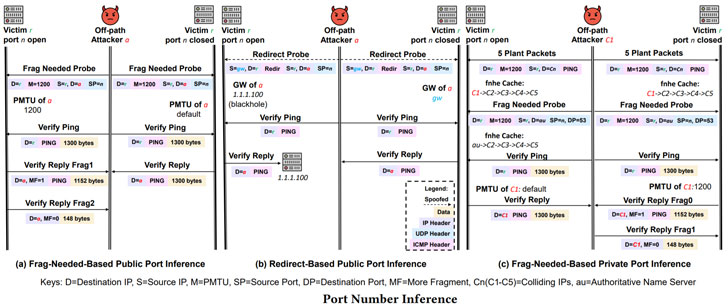 DNS Cache Poisoning Attacks