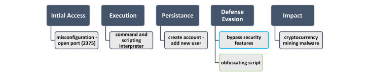 Cryptomining Campaign