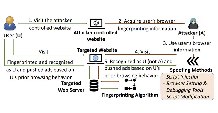 Browser Digital Fingerprints