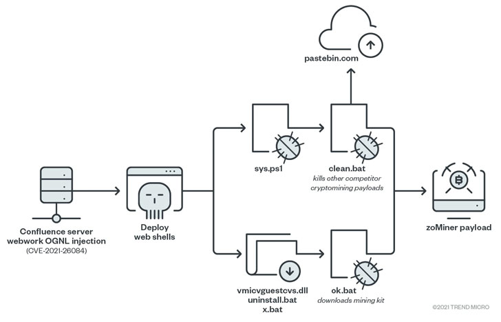 Atlassian Confluence