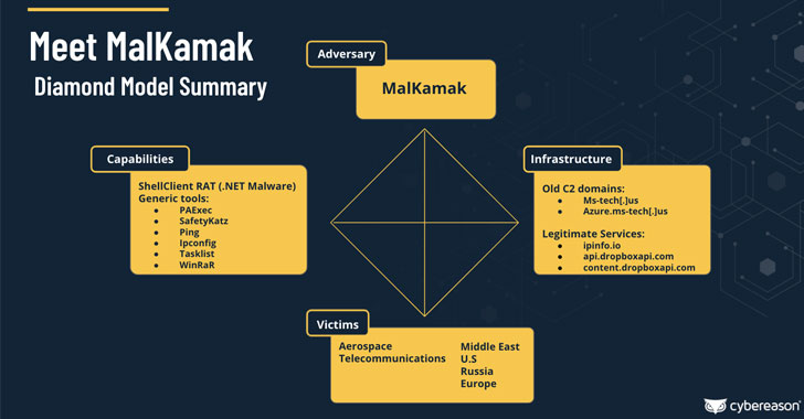 Iranian Hackers Abuse Dropbox in Cyberattacks Against Aerospace and Telecom Firms