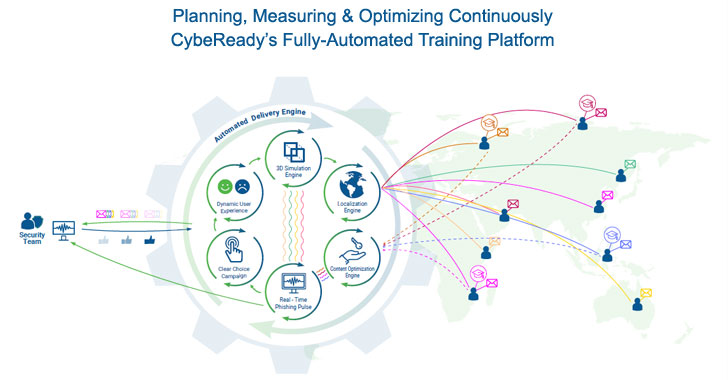 Automating CyberSecurity Training