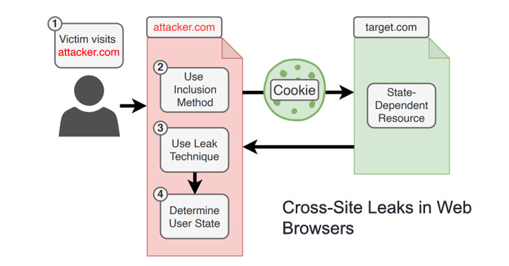 14 New XS-Leaks (Cross-Site Leaks) Attacks Affect All Modern Web Browsers