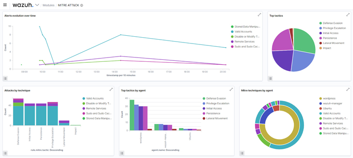 Wazuh MITRE ATT&CK dashboard