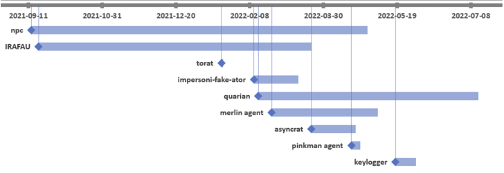 Dernières cyberattaques