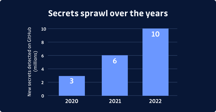 The Rising Threat of Secrets Sprawl and the Need for Action