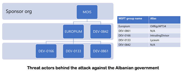 Cyber ​​attack in Albania