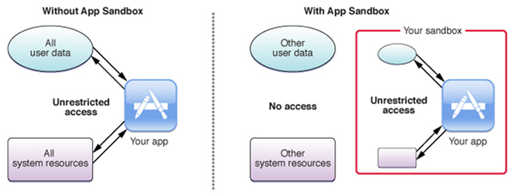 Apple App Sandbox Escape