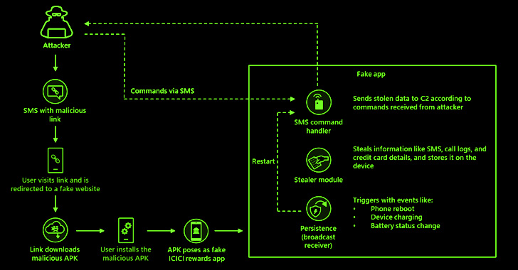 Fake Indian Banking Rewards Apps