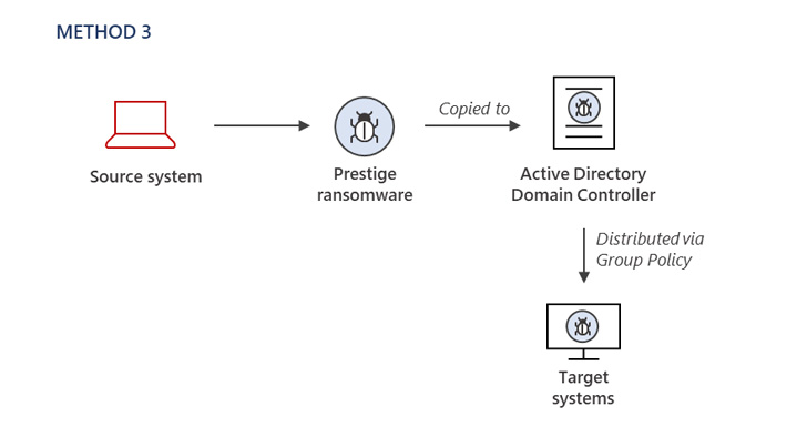 Prestige Ransomware