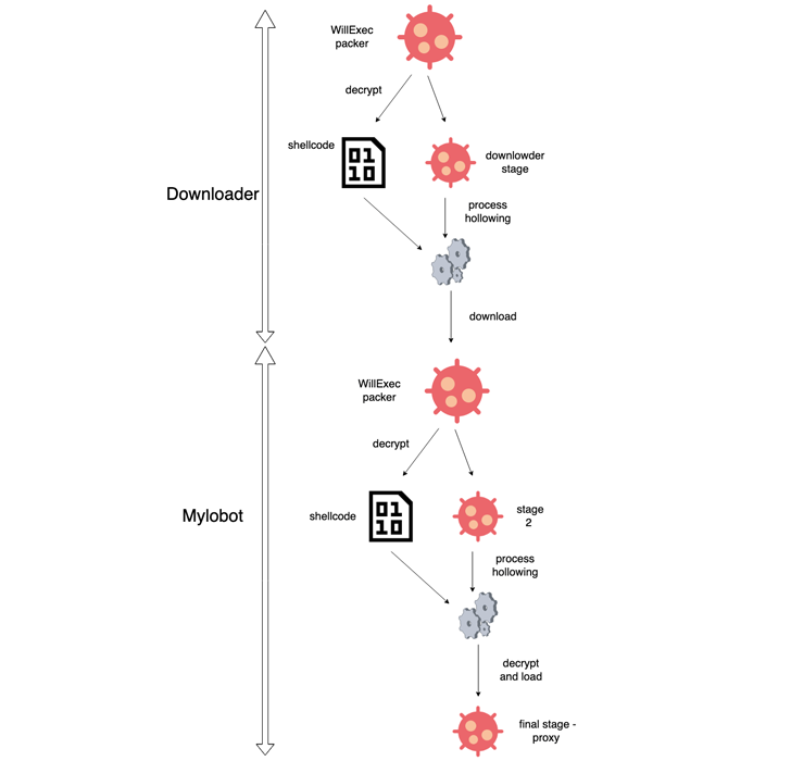 MyloBot Botnet