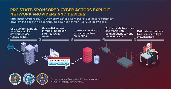 U.S. Agencies Warn About Chinese Hackers Targeting Telecoms and Network Service Providers