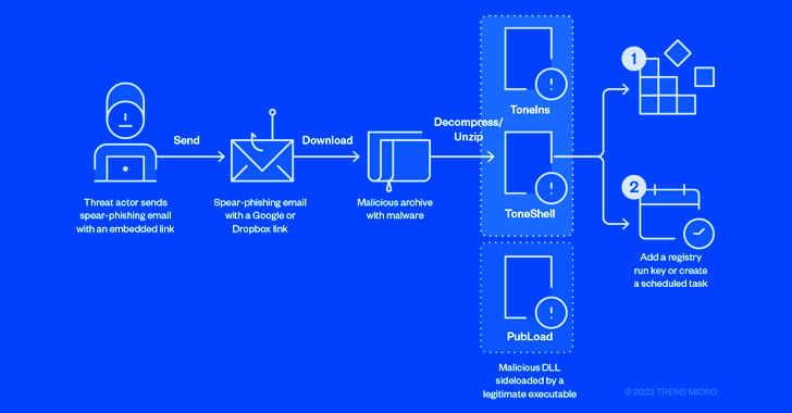 Chinese 'Mustang Panda' Hackers Actively Targeting Governments Worldwide