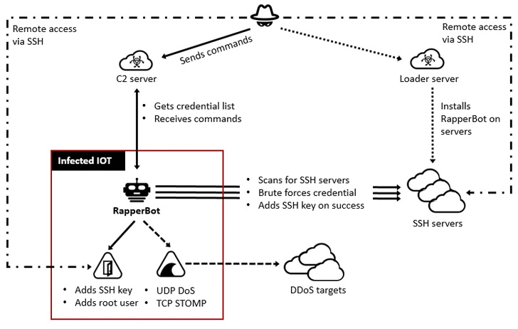 Software malicioso IoT RapperBot