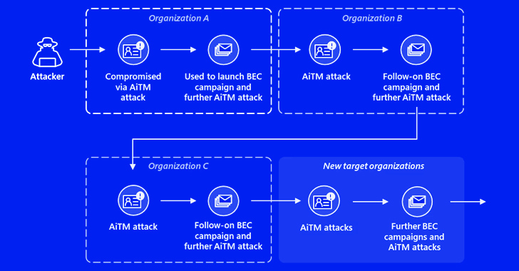 Microsoft Uncovers Banking AitM Phishing and BEC Attacks Targeting Financial Giants