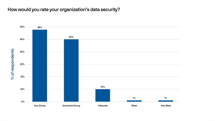 Data Security