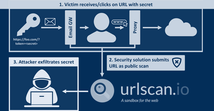Experts Find URLScan Security Scanner Inadvertently Leaks Sensitive URLs and Data