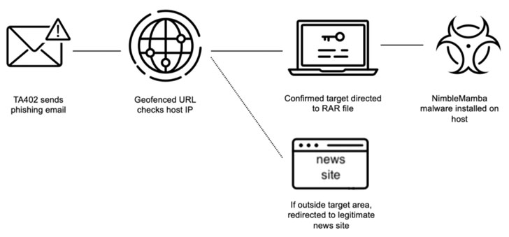 Palestinian Hackers