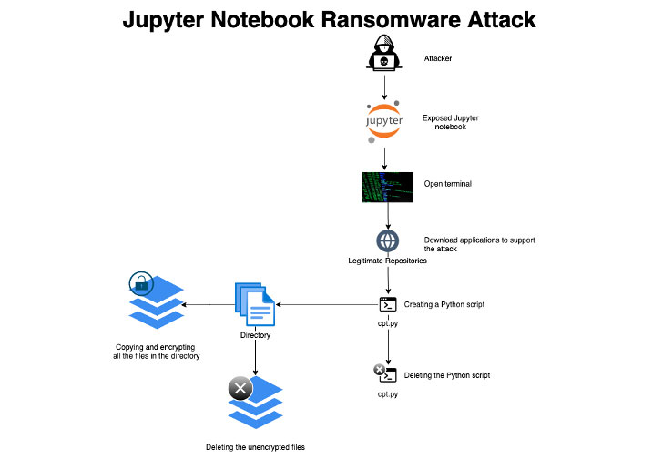 JupyterLab Web-based Notebooks