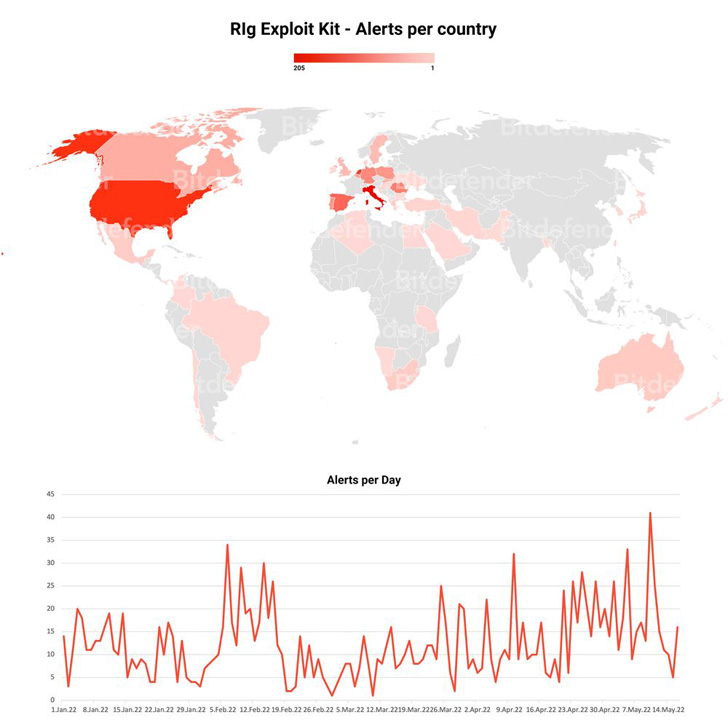 RIG Exploit Kit