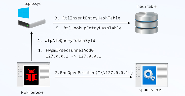 NoFilter Attack: Sneaky Privilege Escalation Method Bypasses Windows Security