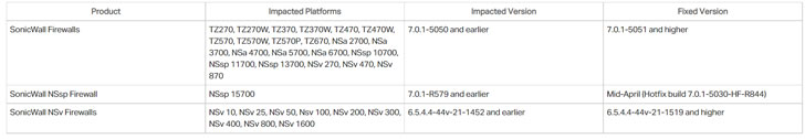 SonicWall Firewall Appliances