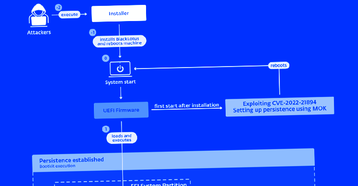 BlackLotus Becomes First UEFI Bootkit Malware to Bypass Secure Boot on Windows 11