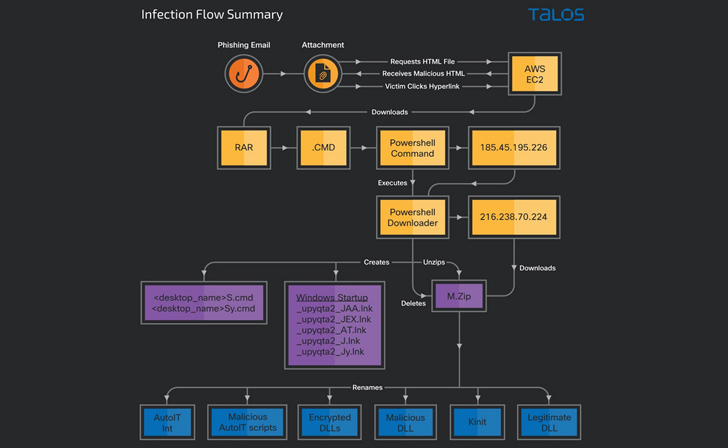 botnet malware