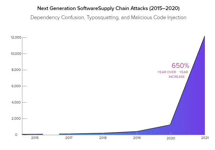 Supply Chain Attacks