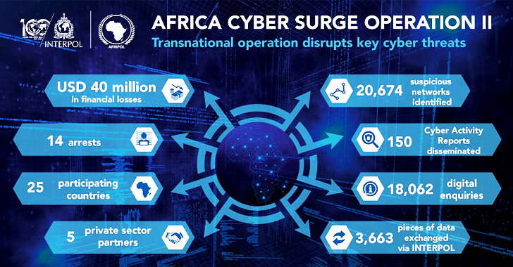 14 Suspected Cybercriminals Arrested Across Africa in Coordinated Crackdown