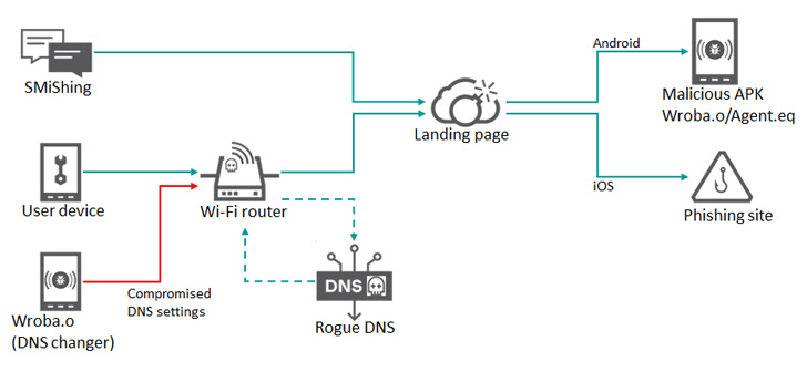 Wi-Fi router DNS settings