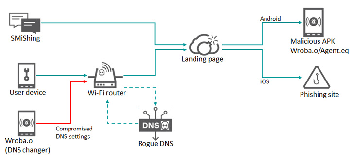 Paramètres DNS des routeurs Wi-Fi