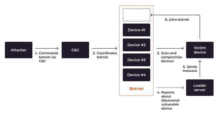 Process flow, demonstrating the analysis, compromise, infection and connection of a new device to a botnet