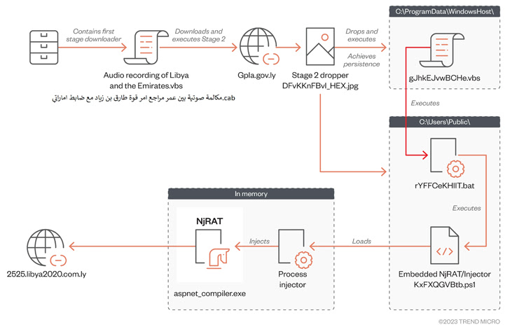 NjRAT Trojan