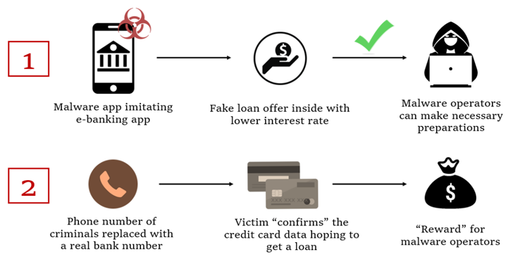 FakeCalls Vishing-Malware