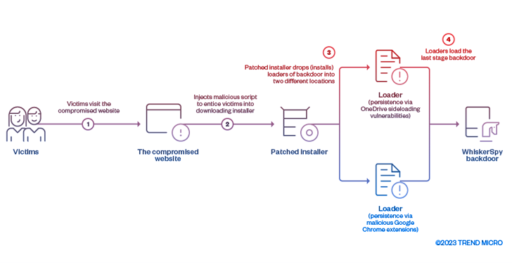 Cyber Espionage Group Earth Kitsune Deploys WhiskerSpy Backdoor in Latest Attacks