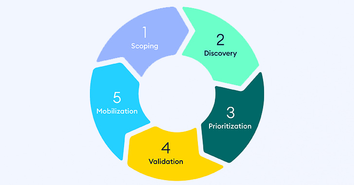 3 Challenges in Building a Continuous Threat Exposure Management (CTEM) Program and How to Beat Them