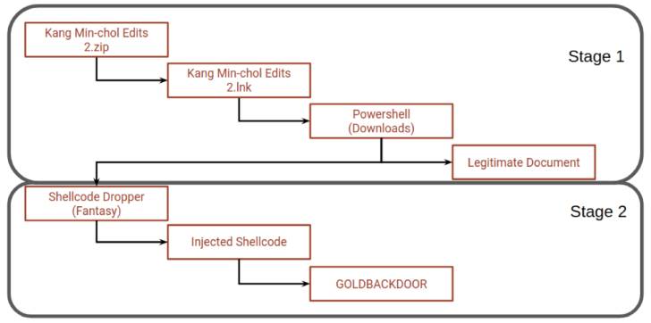 GOLDBACKDOOR Malware