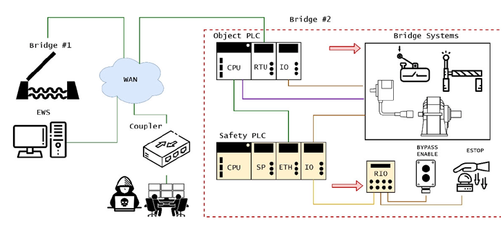 lỗ hổng plc scada